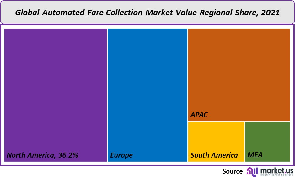 automated fare collection market value