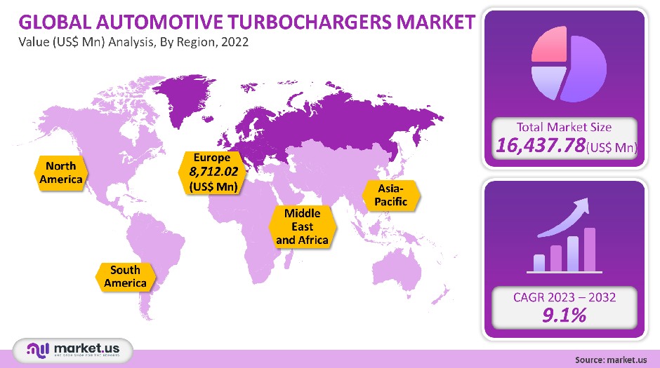 automotive turbochargers market