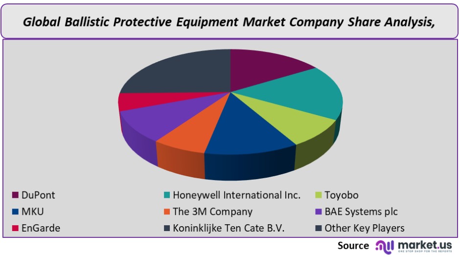 ballistic protective equipment market company share analysis