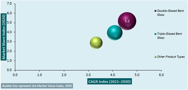 Bent Glass Market CAGR