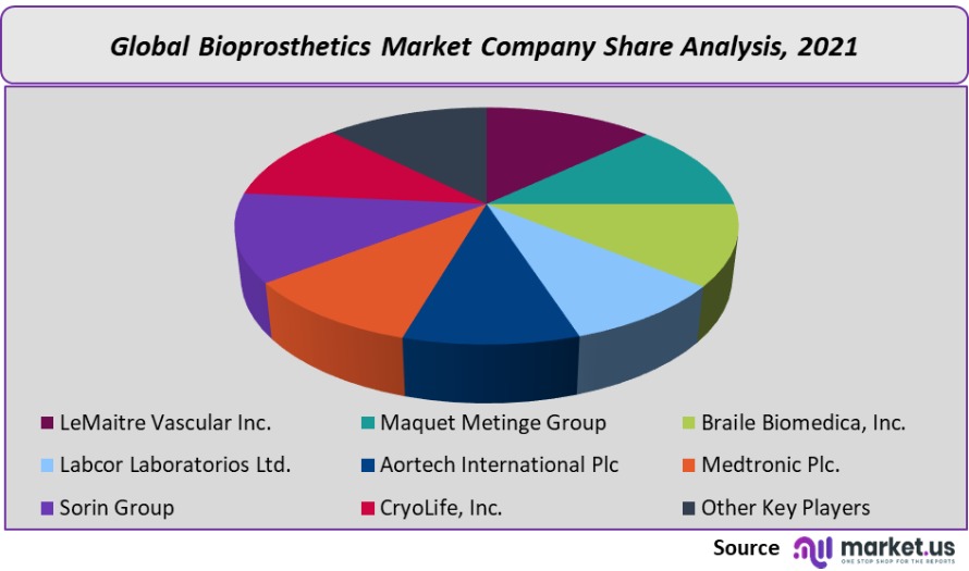 bioprosthetics market company share analysis