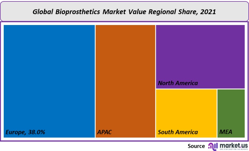 bioprosthetics market value regional share
