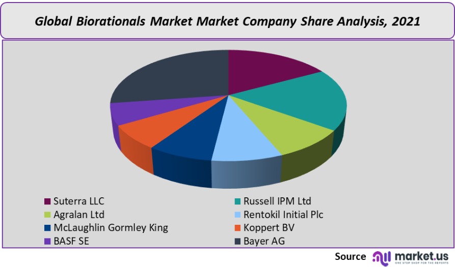 biorationals market company share analysis