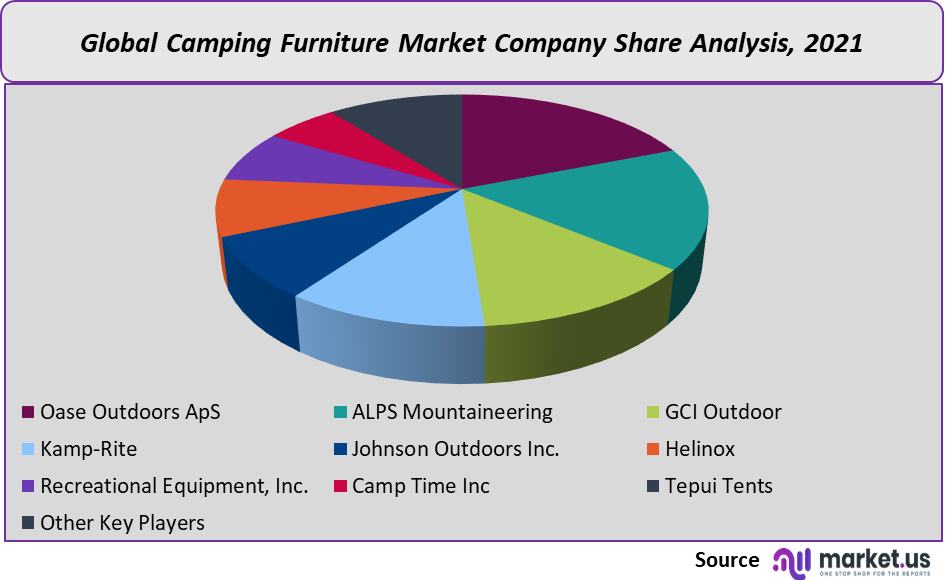 camping furniture market company share