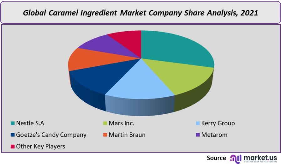 caramel ingredient market company share analysis