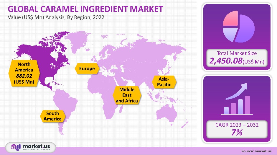 caramel ingredient market