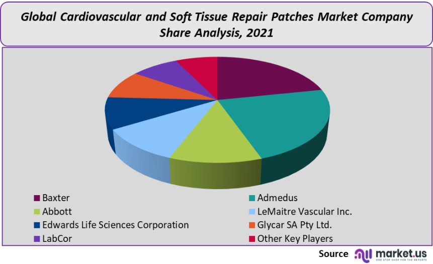 cardivascular and soft tissue repair patches market share analysis