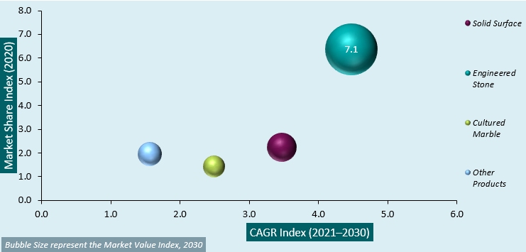 cast polymer market attractiveness analysis