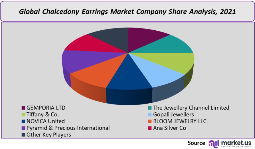 chalcedony earrings market company share analysis