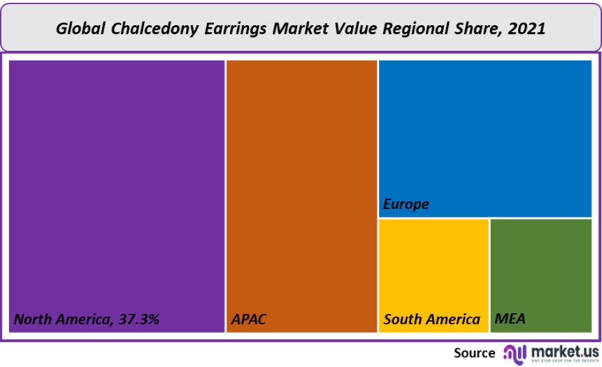 chalcedony earrings market value regional share