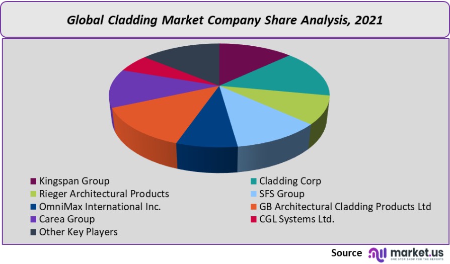 cladding market company share analysis