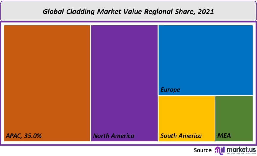 cladding market value regional share