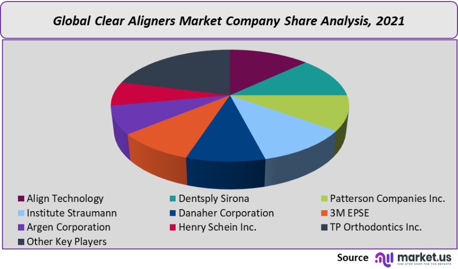 clear aligners market company share analysis 1