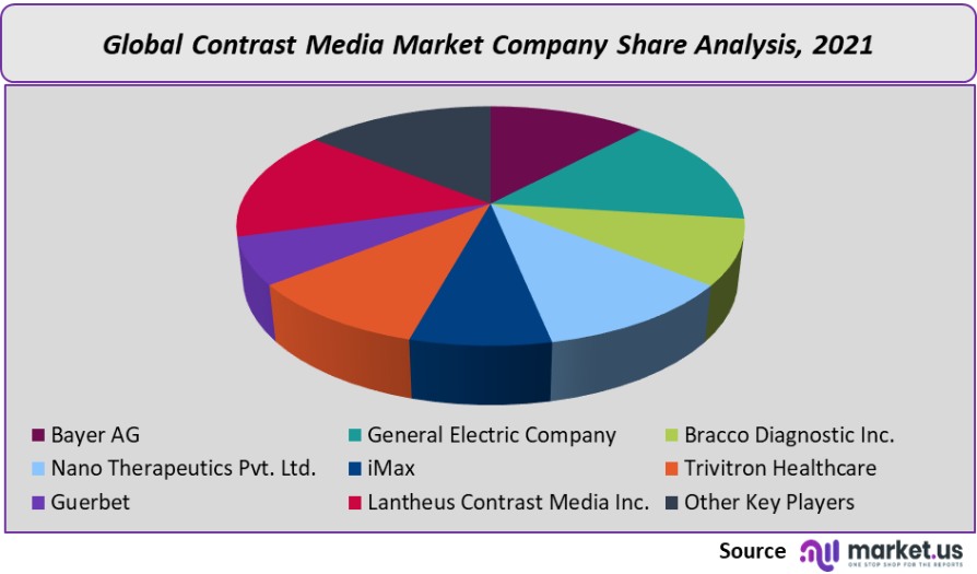 contrast media market company share analysis