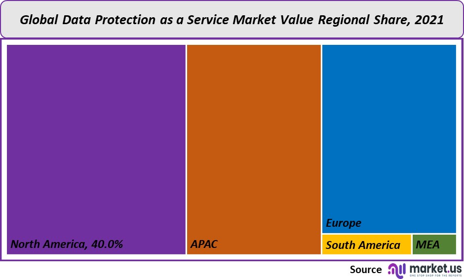 data protection as service market