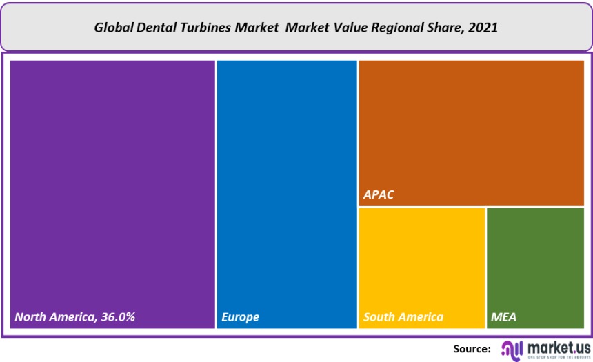 dental turbines market value regional share