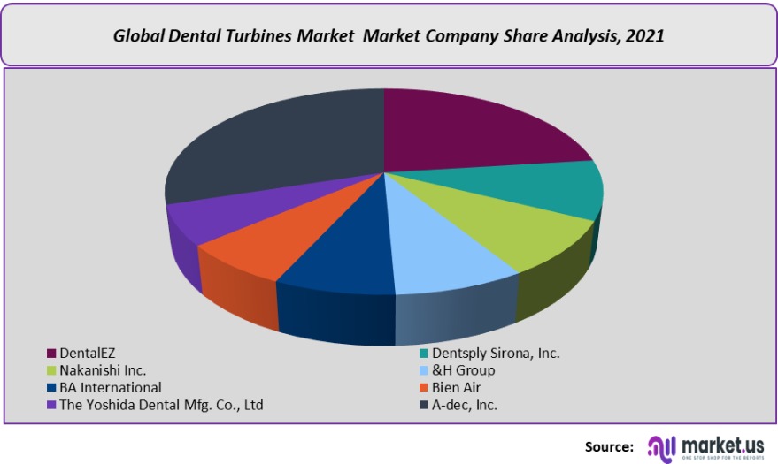 dental turbines mraket company share analysis