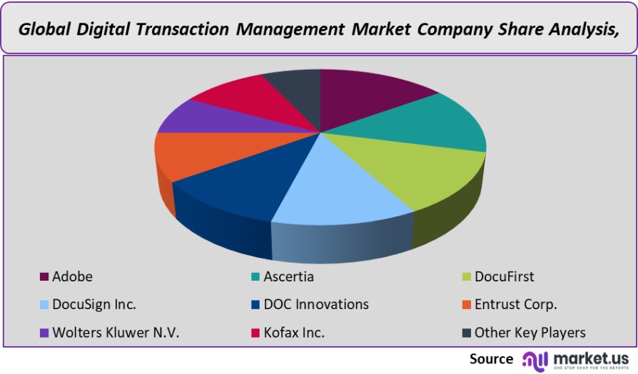 digital transaction management market company share analysis