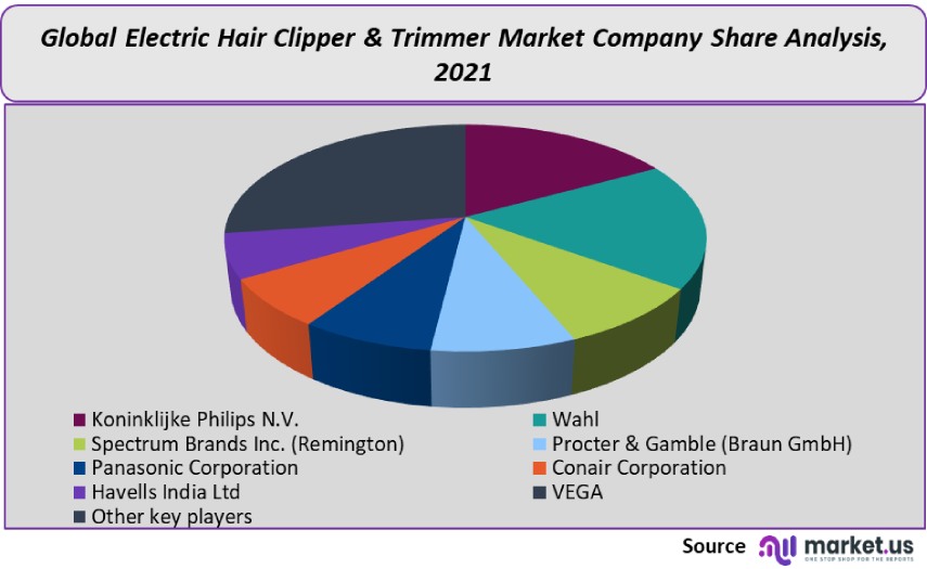 electric hair clipper and trimmer market company share analysis