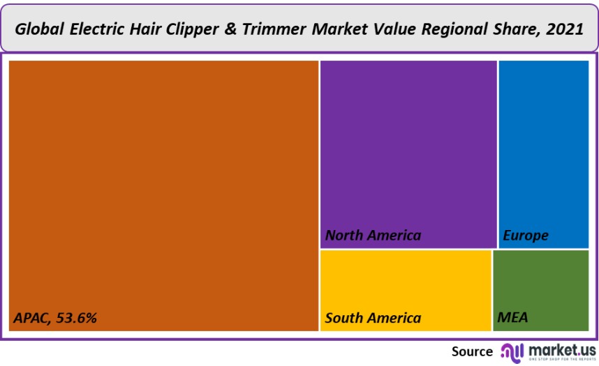 electric hair clipper and trimmer market value regional share