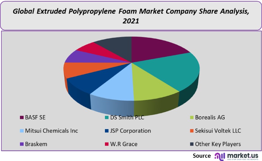 extruded polypropylene foam market company share analysis