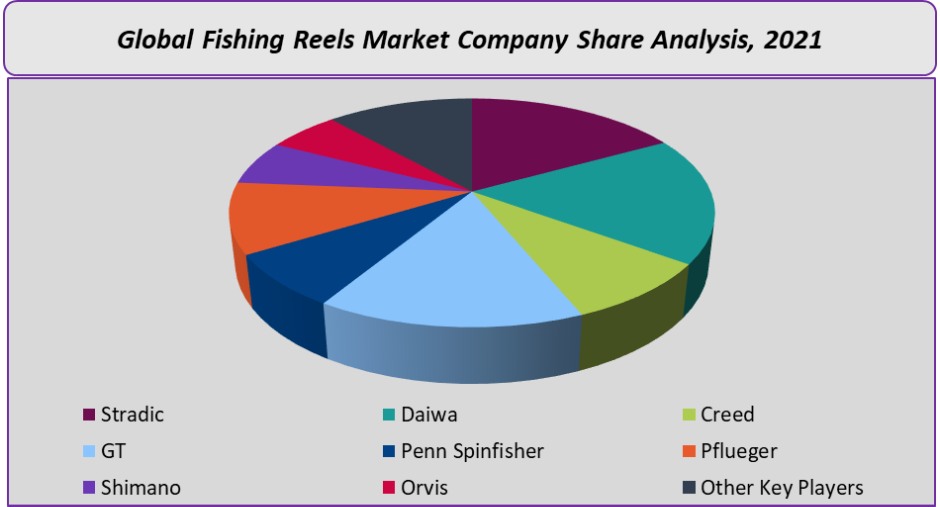 fishing reels market company share analysis