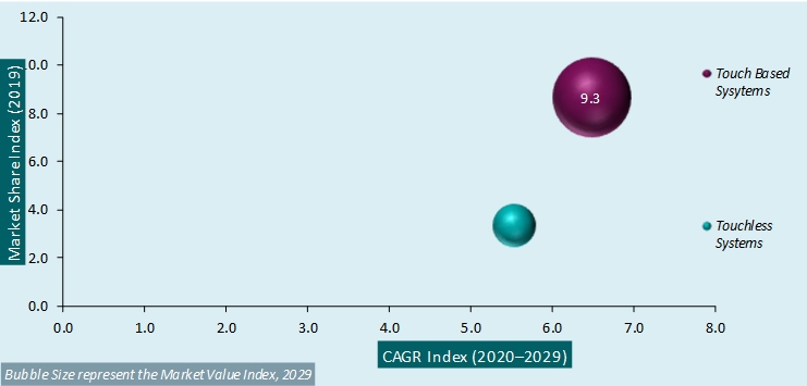 gesture recognition in automotive industry market analysis