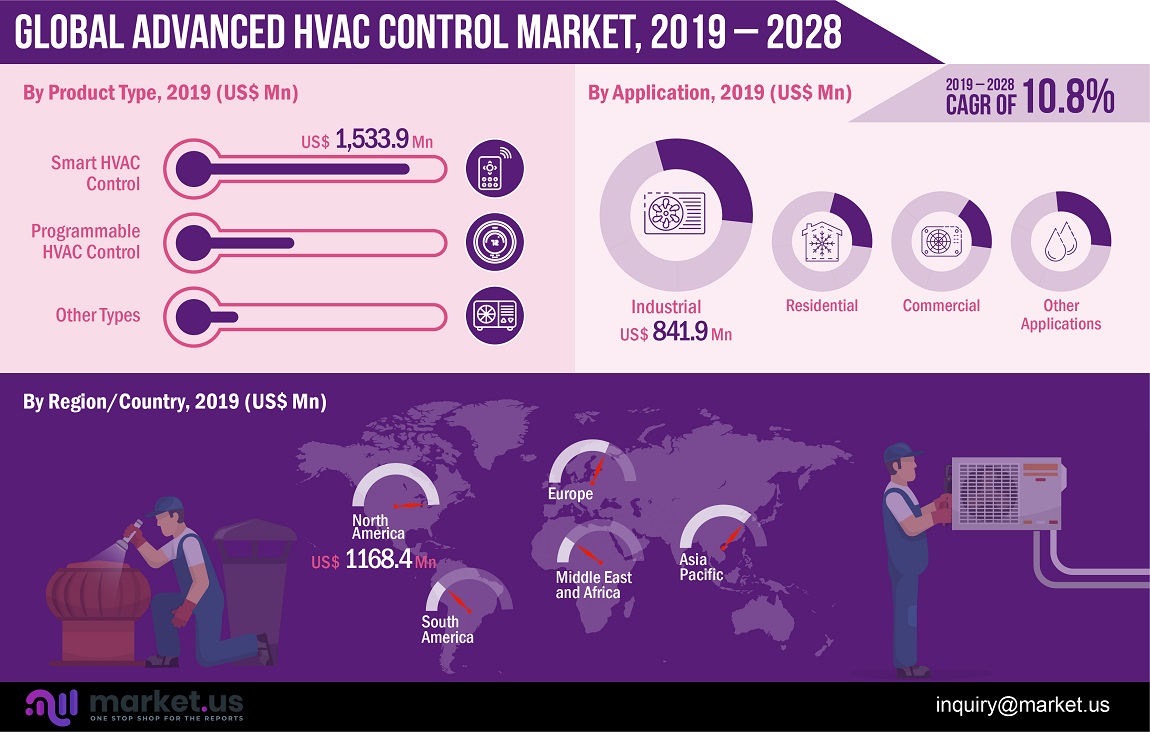 global advanced HVAC control market infographics