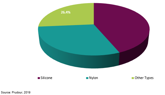 global air aid endotracheal tube holder market by material type 2018