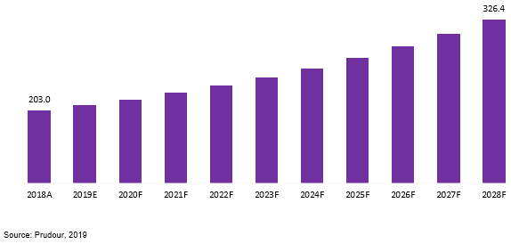 global air aid endotracheal tube holder market revenue 2018–2028