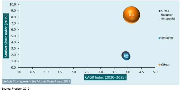 global alcohol addiction therapeutics market attractiveness analysis by type 2013–2019