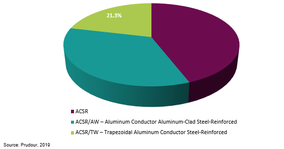 global aluminum conductor steel-reinforced cable (acsr) market by product type 2018