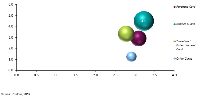 global commercial payment cards market by card type 2018