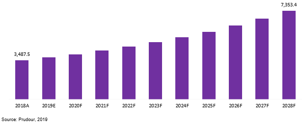 global commercial payment cards market revenue 2018–2028
