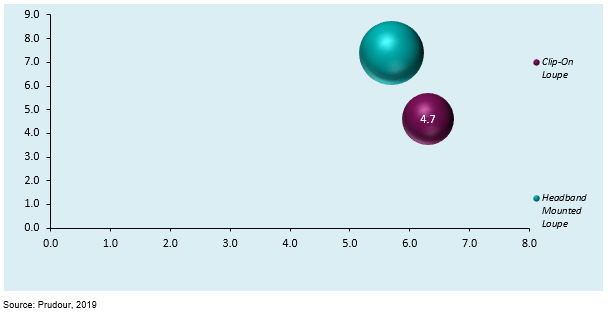 global dental loupe market by product type 2018