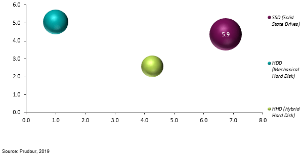 global hard disk drive market by type 2019