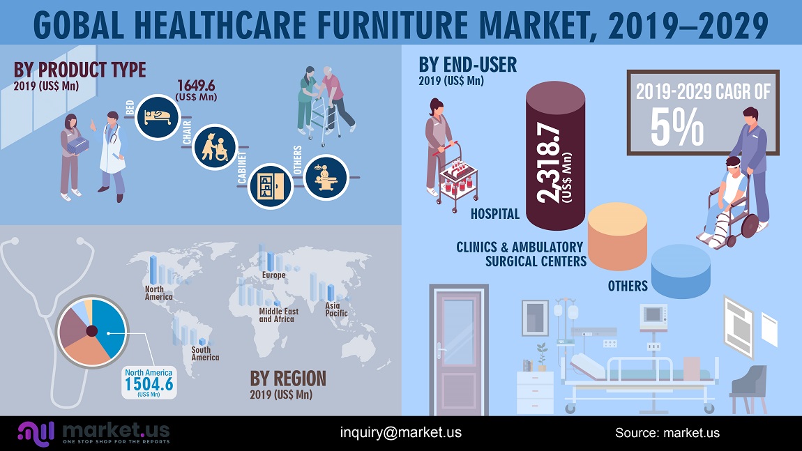 global healthcare furniture market infographics
