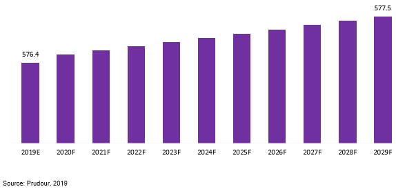 global induction furnace market revenue 2019–2029