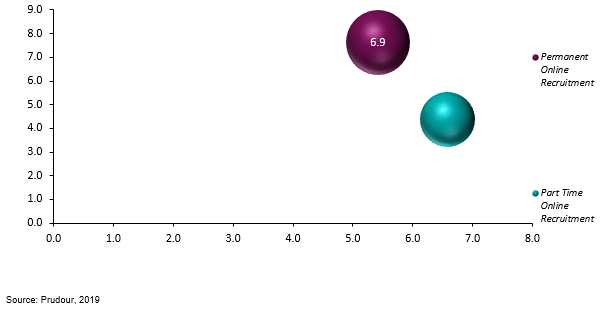 global online recruitment market by formulation 2018