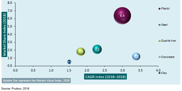 global water and wastewater pipe market by material type 2018