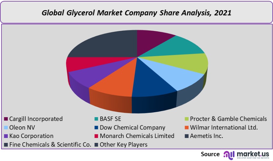 glycerol market company share analysis