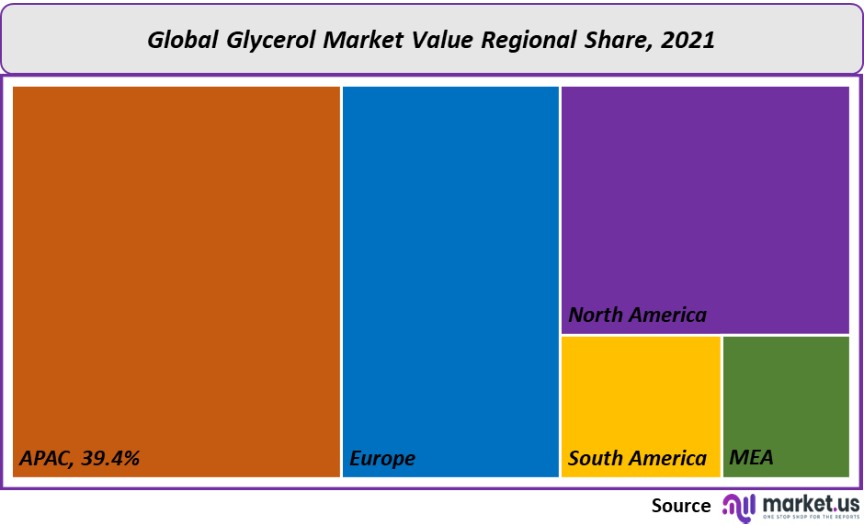 glycerol market value regional share