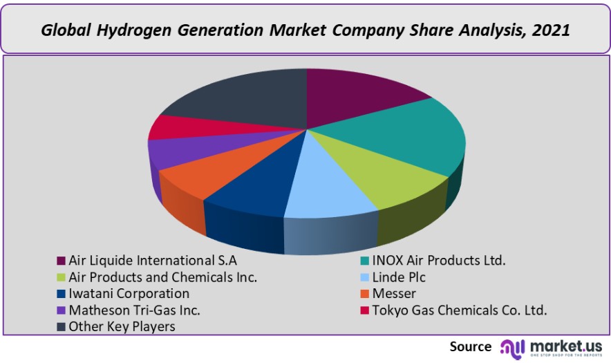 hydrogen generation market company share analysis