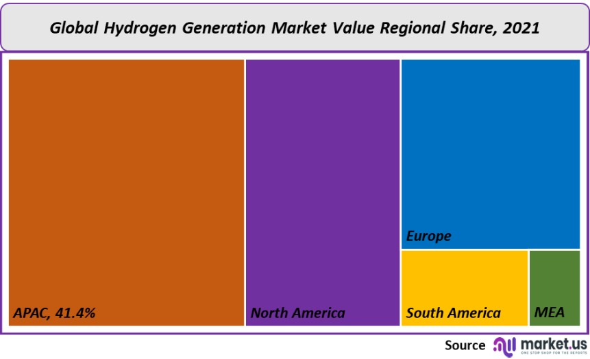 hydrogen generation market value regional share