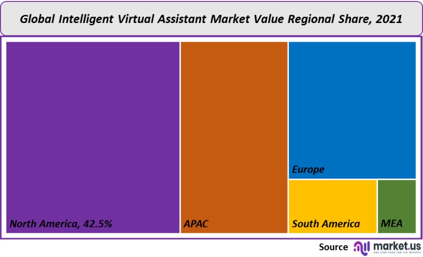 intelligent virtual assistant market value regional share