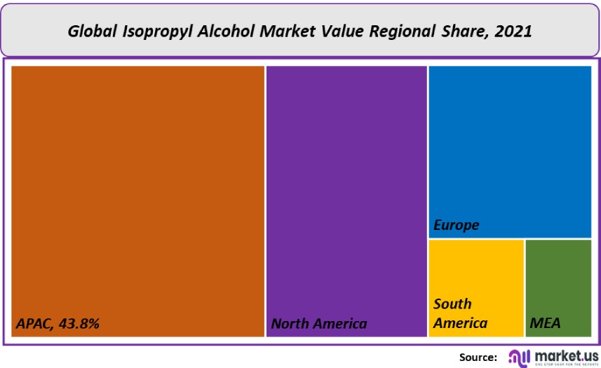 isopropyl alchohol market value regional share