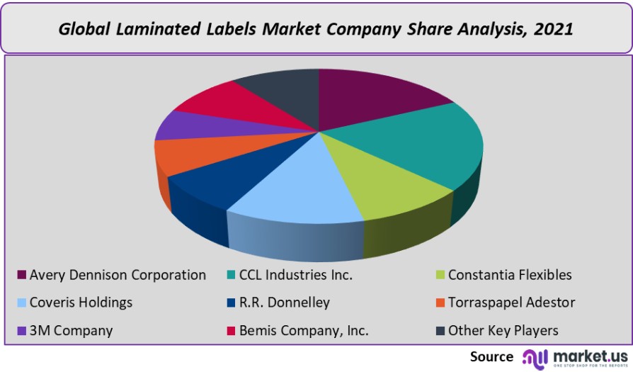 laminated labels market company share analysis