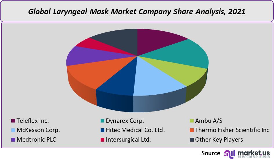 laryngeal masks market company share