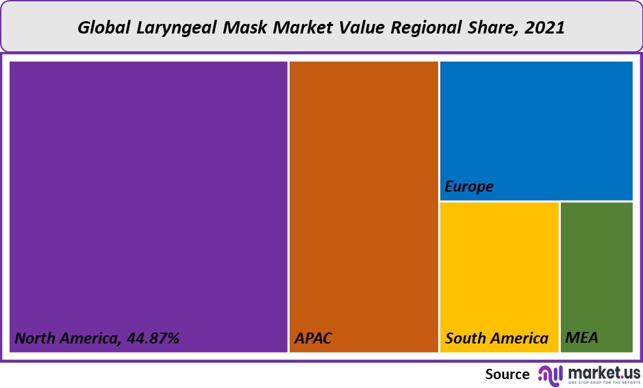 laryngeal masks market value