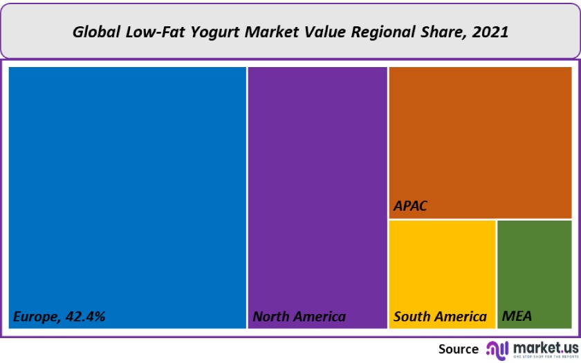 low fat yogurt market value regional share